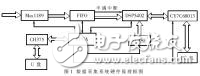 基于USB2.0的16bit數據采集系統