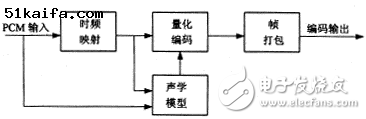 基于DSP的MPEG聲音編碼的設計方案解析