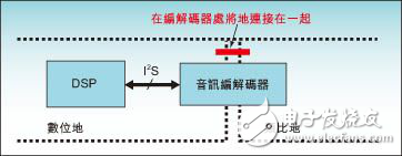 基于DPS的EMC和EMI的解決方案分析