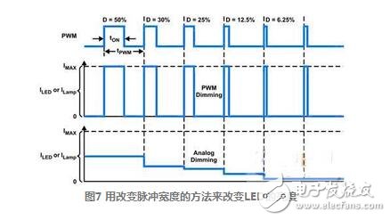 pwm調光，如何實現PWM調光