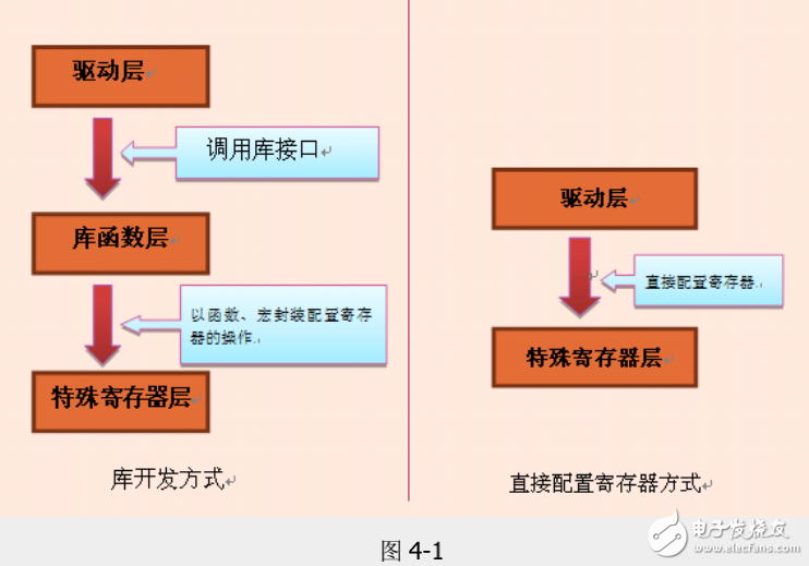 《零死角玩轉STM32》初級篇-4、初識STM32庫