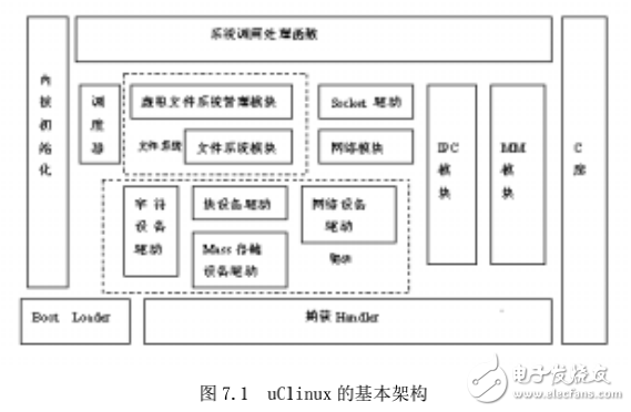 第7章 嵌入式uClinux及應用開發(fā)