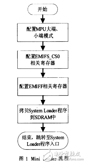 適于OMAP的多級啟動Boot Loader