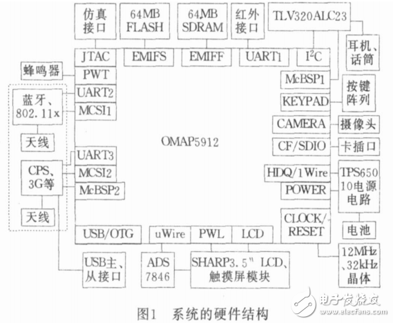 一種基于TI OMAP的PDA的設計