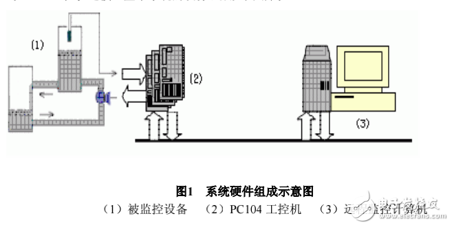 基于 QNX 的嵌入式液位監控系統設計