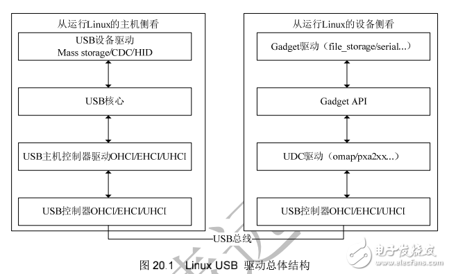 《Linux設(shè)備驅(qū)動(dòng)開發(fā)詳解》第20章、USB主機(jī)與設(shè)備驅(qū)動(dòng)