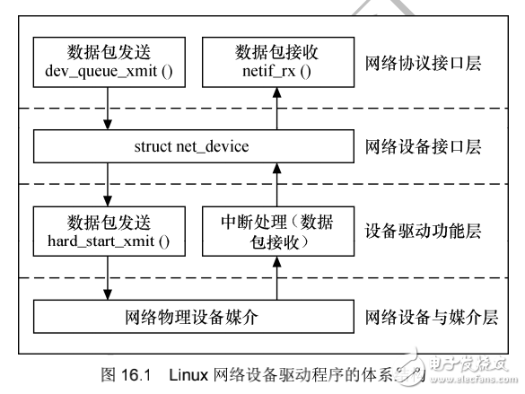 《Linux設備驅動開發詳解》第16章、Linux網絡設備驅動