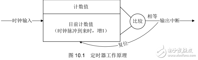 《Linux設備驅動開發詳解》第10章、中斷與時鐘
