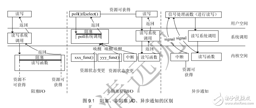 《Linux設備驅動開發詳解》第9章、Linux設備驅動中的異步通知與異步IO