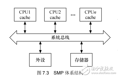 《Linux設備驅動開發詳解》第7章、Linux設備驅動中的并發控制