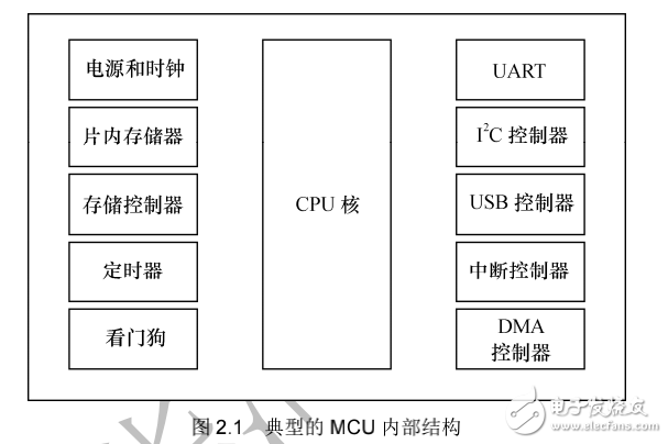 《Linux設(shè)備驅(qū)動(dòng)開發(fā)詳解》第2章、驅(qū)動(dòng)設(shè)計(jì)的硬件基礎(chǔ)
