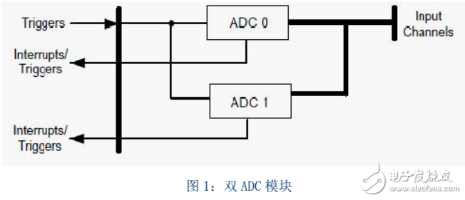 十天學會LM4F232_ADC內部溫度