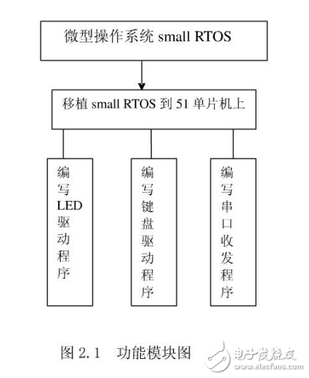 基于實時操作系統(tǒng)的單片機多任務(wù)應(yīng)用程序設(shè)計
