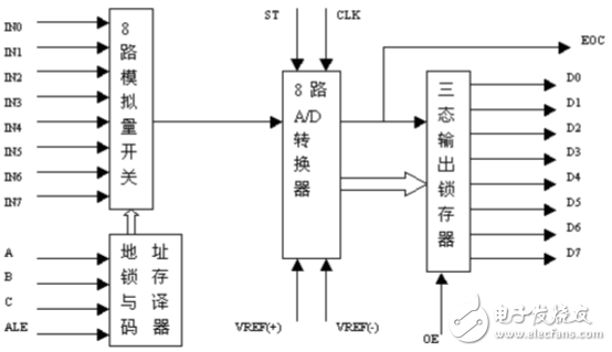 adc0809工作原理圖與程序流程圖