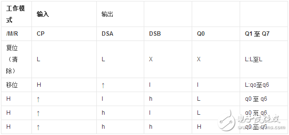 74hc164時(shí)序圖及真值表