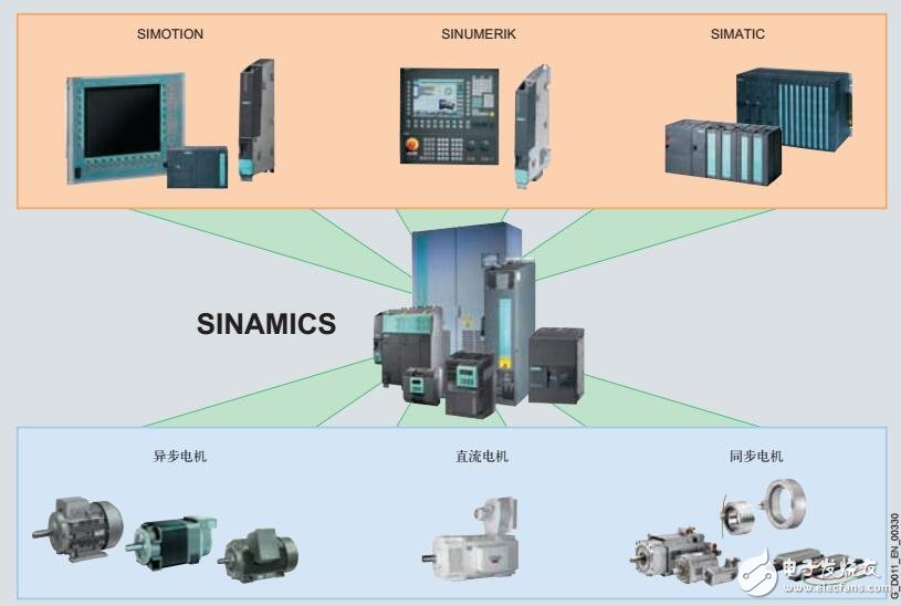 SINAMICS S120變頻調速裝置結構及應用