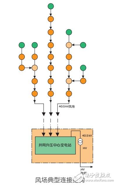 基于施耐德風力電機組系統方案