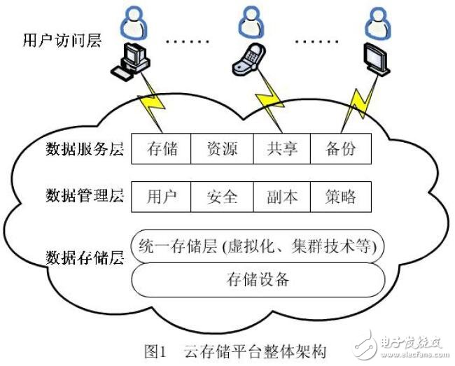 云存儲軟件架構及應用特點