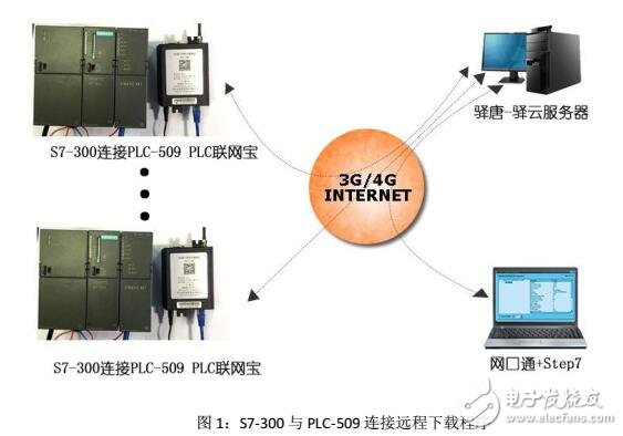 連接PLC-509與S7-300步驟