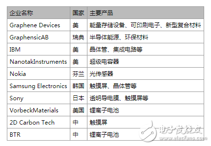 石墨烯市場解析,2018年將超1.95億美元