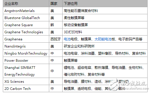 石墨烯市場解析,2018年將超1.95億美元