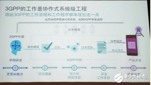 從3GPP角度說5G標準