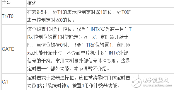 單片機中的數字邏輯門電路是什么,定時器又如何理解