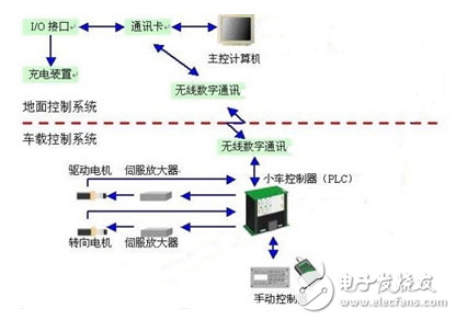 AGV本體及其特性與基于PLC的AGV控制系統設計實現