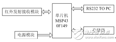 基于單片機與紅外技術的產品數量統計系統的設計