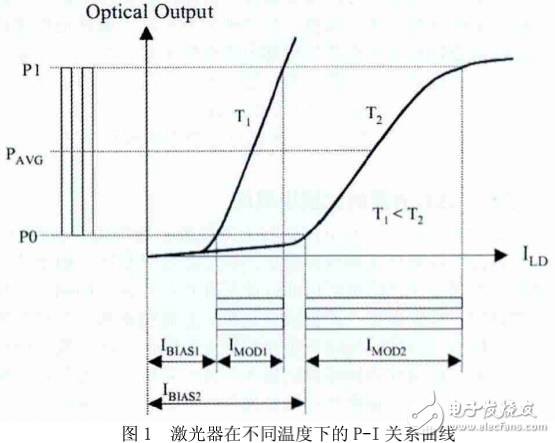 光模塊調試與光收發芯片的應用及研究