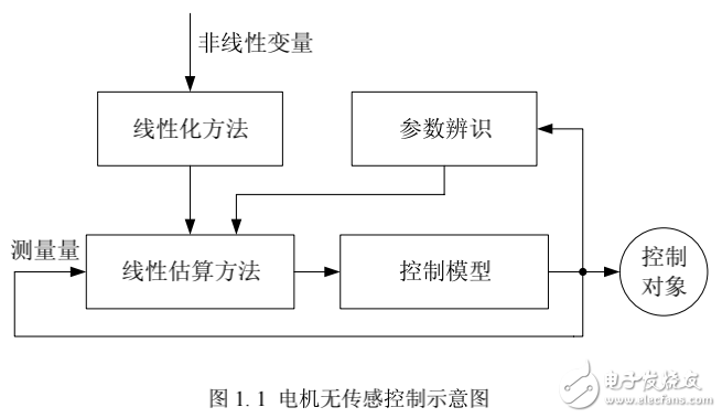 無位置傳感器控制技術(shù)及其永磁同步電機(jī)矢量控制系統(tǒng)的研究