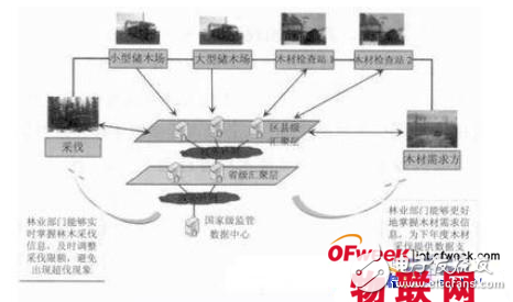 基于RFID的木材管理系統(tǒng)的設計