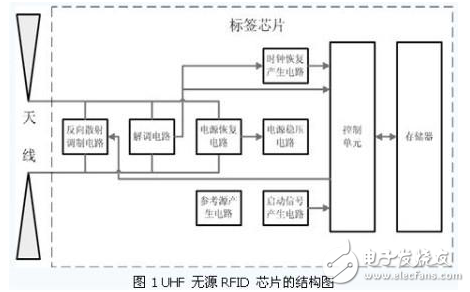 超高頻無源RFID標簽的含義及其相關電路的研究分析