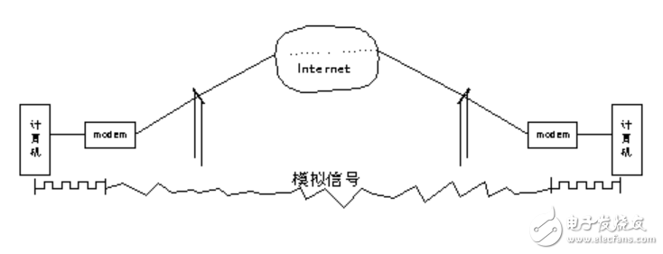 調制解調器（Modem）是什么_調制解調器（Modem）有什么功能？