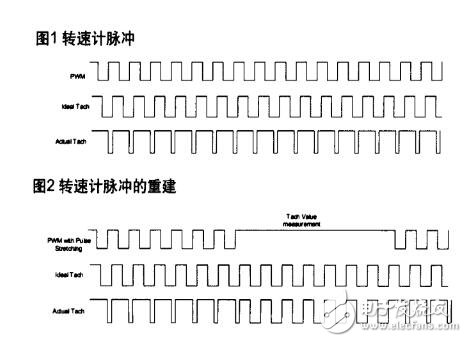 pwm風(fēng)扇，使用PWM控制直流風(fēng)扇