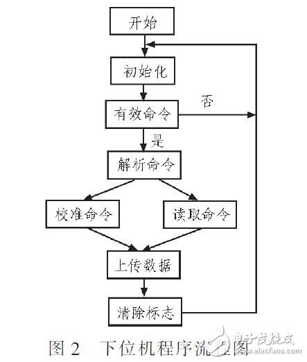 一種LabVIEW壓阻式壓力傳感器校準系統設計