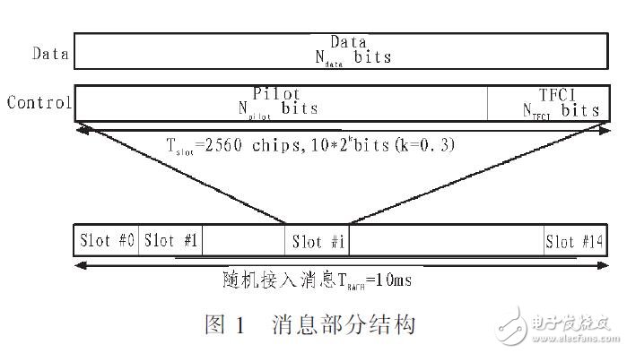 一種PRACH信道最大相關(guān)值算法的研究分析(matlab仿真可行)