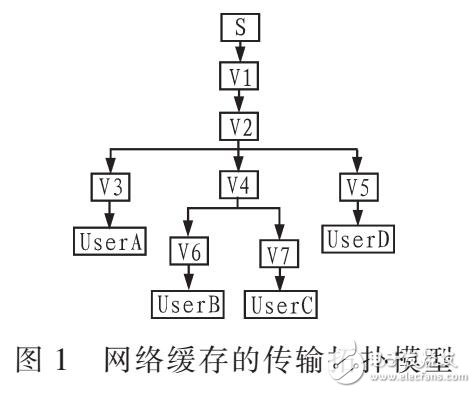 基于概率緩存策略PCS的網絡傳輸機制