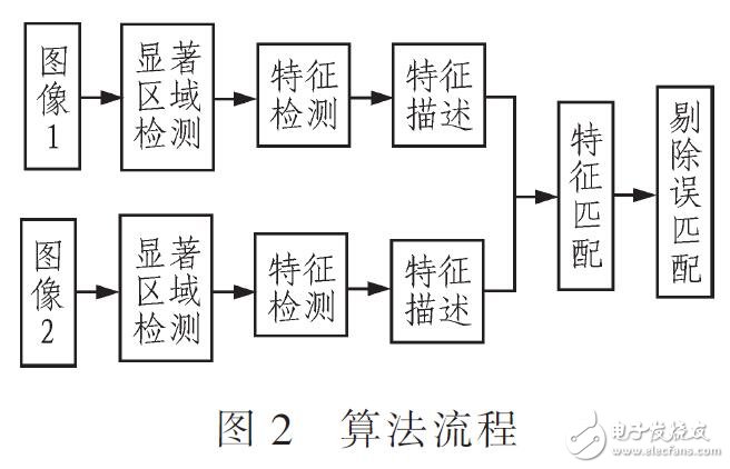 基于區域檢測特征匹配方法設計研究