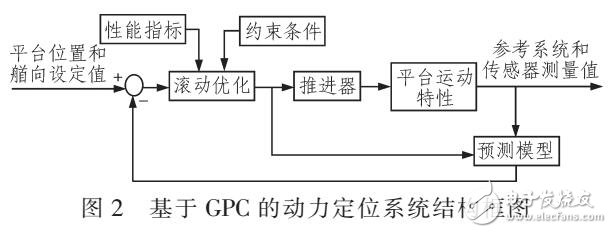 基于預(yù)測控制理論設(shè)計了非線性預(yù)測控制器設(shè)計