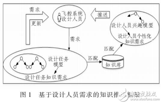 基于飛控系統需求知識推送方法