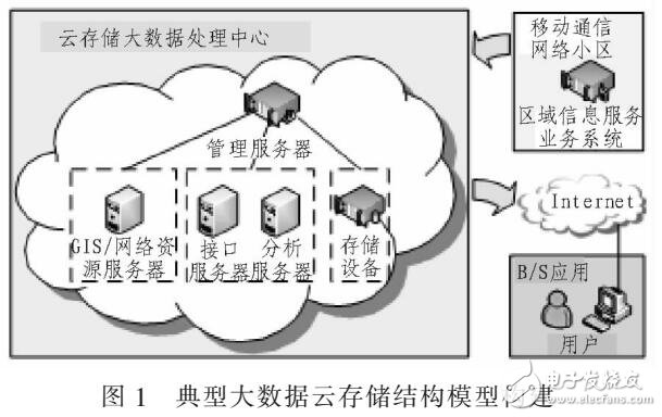 云存儲中大數據優化粒子群聚類算法（基于模糊C均值聚類）