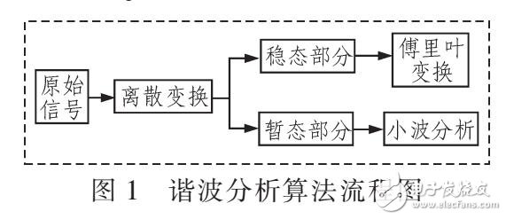 基于諧波檢測(cè)算法設(shè)計(jì)低壓電網(wǎng)分析裝置