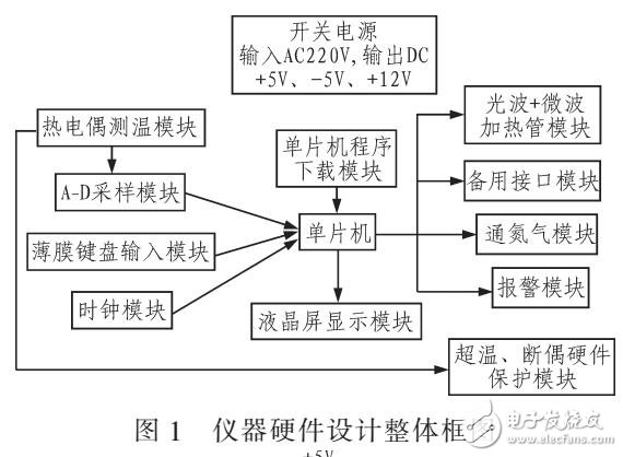 快速水分測試儀的研究與設計（光波+微波加熱方式）