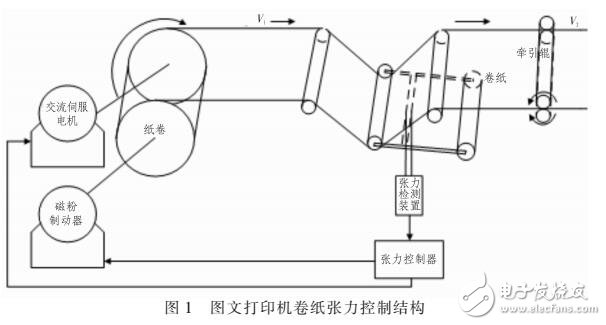 基于FPGA的圖文打印機卷紙張力控制設計與實現（PID控制模塊）