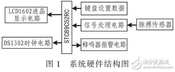 人體脈搏監(jiān)測系統(tǒng)設(shè)計（STC89C52單片機(jī)）