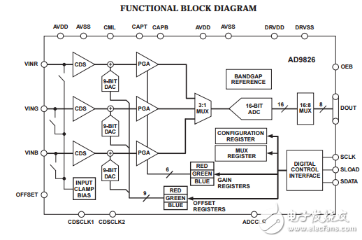 AD9826原文資料數據手冊PDF免費下載(成像信號處理器)