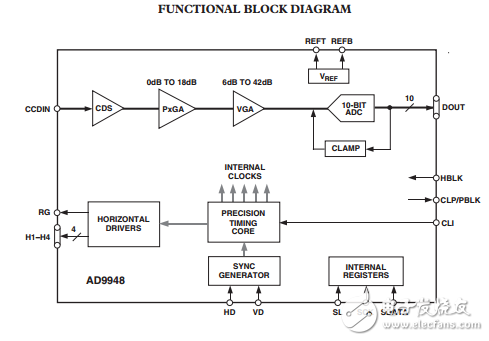 AD9948原文資料數據手冊PDF免費下載(CCD信號處理器)