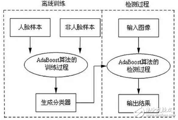 人臉識別算法分析