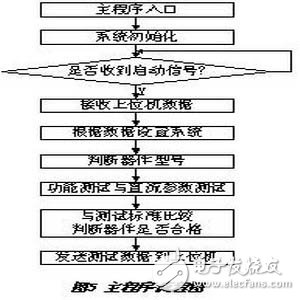 數(shù)字型的集成電路測(cè)試研究